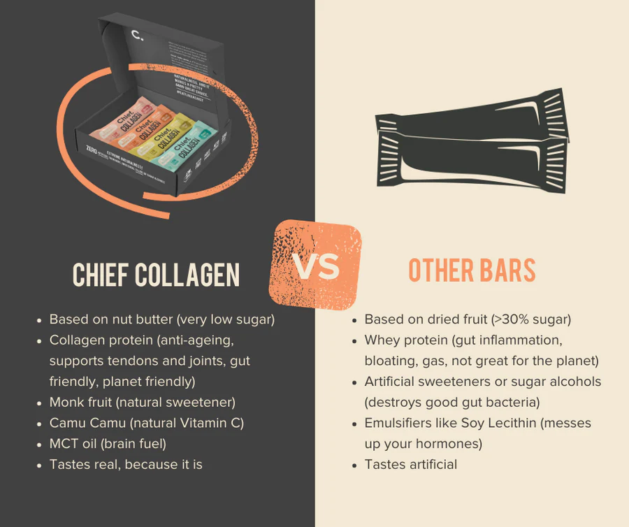 Chief. Collagen Bar Single Bar 45g Or A Box Of 12, Peanut Butter Flavour - Image 5