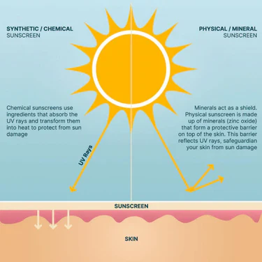 Wotnot Naturals Natural Sunscreen SPF 50+Broad Spectrum 125g, Clear Matte Finish - Image 5